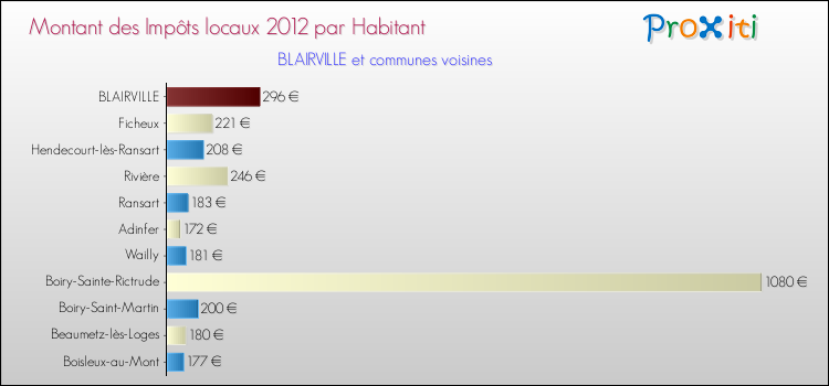 Montant des impôts locaux par Habitant pour BLAIRVILLE et les communes proches Comparaison des impôts locaux par habitant pour BLAIRVILLE et les communes voisines