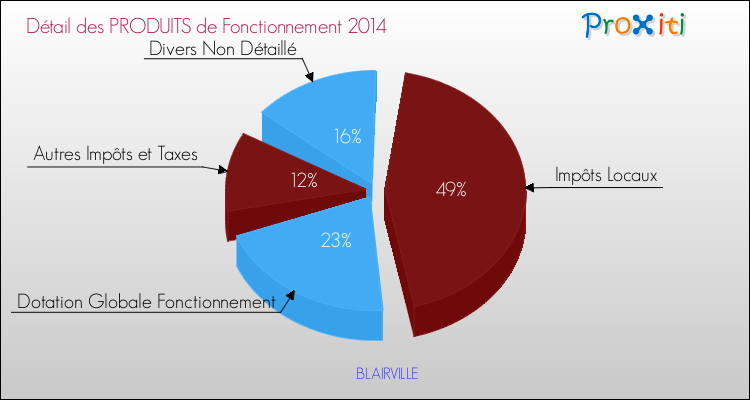 Décomposition du Budget de Fonctionnement 2014 de la commune de BLAIRVILLE Budget de Fonctionnement 2014 pour la commune de BLAIRVILLE