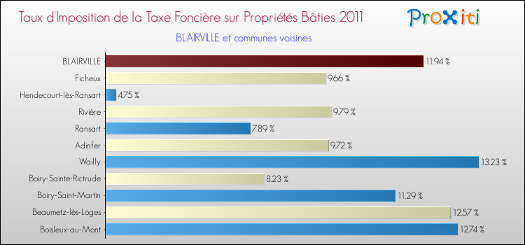 Taux d'imposition de la taxe foncière sur le bati 2011 pour BLAIRVILLE et les communes proches Comparaison des taux d'imposition de la taxe foncière sur le bati 2011 pour BLAIRVILLE et les communes voisines
