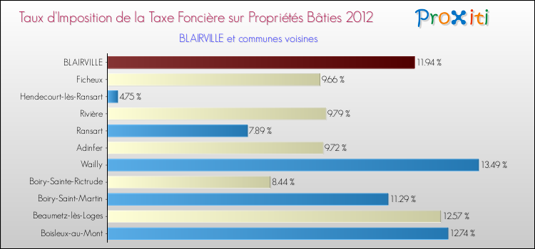 Taux d'imposition de la taxe foncière sur le bati 2012 pour BLAIRVILLE et les communes proches Comparaison des taux d'imposition de la taxe foncière sur le bati 2012 pour BLAIRVILLE et les communes voisines