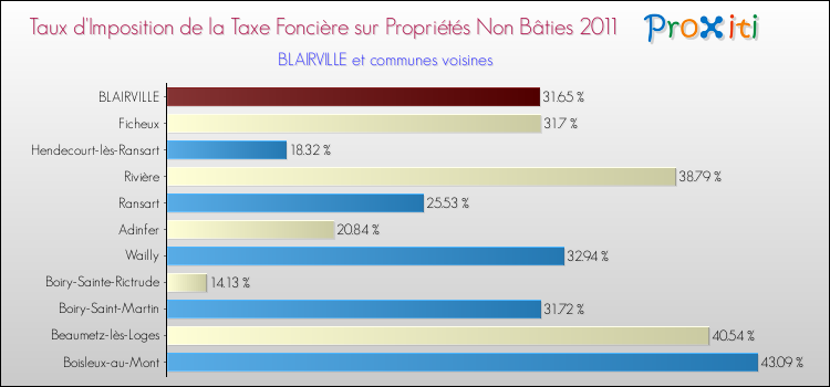 Taux d'imposition de la taxe foncière sur les immeubles et terrains non batis 2011 pour BLAIRVILLE et les communes proches Comparaison des taux d'imposition de la taxe foncière sur les immeubles et terrains non batis 2011 pour BLAIRVILLE et les communes voisines