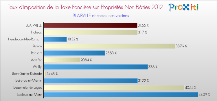 Taux d'imposition de la taxe foncière sur les immeubles et terrains non batis 2012 pour BLAIRVILLE et les communes proches Comparaison des taux d'imposition de la taxe foncière sur les immeubles et terrains non batis 2012 pour BLAIRVILLE et les communes voisines