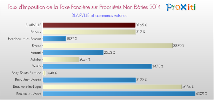 Taux d'imposition de la taxe foncière sur les immeubles et terrains non batis 2014 pour BLAIRVILLE et les communes proches Comparaison des taux d'imposition de la taxe foncière sur les immeubles et terrains non batis 2014 pour BLAIRVILLE et les communes voisines