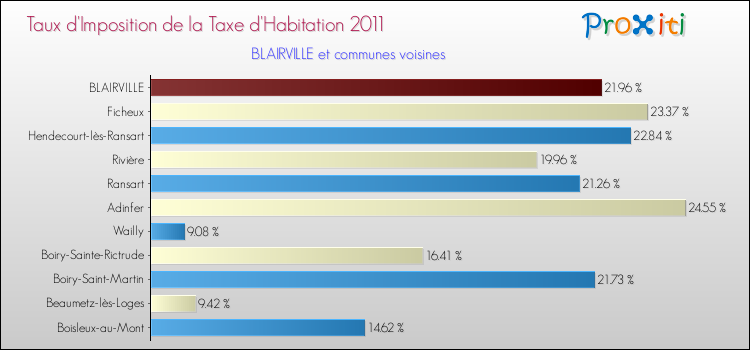 Taux d'imposition de la taxe d'habitation 2011 pour BLAIRVILLE et les communes proches Comparaison des taux d'imposition de la taxe d'habitation 2011 pour BLAIRVILLE et les communes voisines
