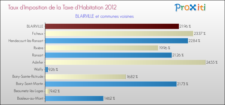 Taux d'imposition de la taxe d'habitation 2012 pour BLAIRVILLE et les communes proches Comparaison des taux d'imposition de la taxe d'habitation 2012 pour BLAIRVILLE et les communes voisines
