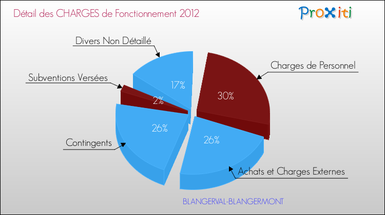 Décomposition des Charges de Fonctionnement 2012 de la commune de BLANGERVAL-BLANGERMONT Charges de Fonctionnement 2012 pour la commune de BLANGERVAL-BLANGERMONT