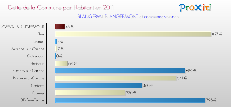 Dette par habitant de la commune en 2011 pour BLANGERVAL-BLANGERMONT et les communes proches Comparaison de la dette par habitant de la commune en 2011 pour BLANGERVAL-BLANGERMONT et les communes voisines