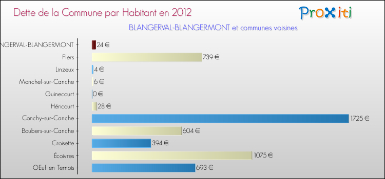 Dette par habitant de la commune en 2012 pour BLANGERVAL-BLANGERMONT et les communes proches Comparaison de la dette par habitant de la commune en 2012 pour BLANGERVAL-BLANGERMONT et les communes voisines