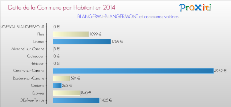 Dette par habitant de la commune en 2014 pour BLANGERVAL-BLANGERMONT et les communes proches Comparaison de la dette par habitant de la commune en 2014 pour BLANGERVAL-BLANGERMONT et les communes voisines
