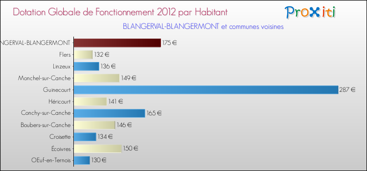 Montant des dotations globales de fonctionnement DGF par Habitant pour BLANGERVAL-BLANGERMONT et les communes proches Comparaison des des dotations globales de fonctionnement DGF par habitant pour BLANGERVAL-BLANGERMONT et les communes voisines