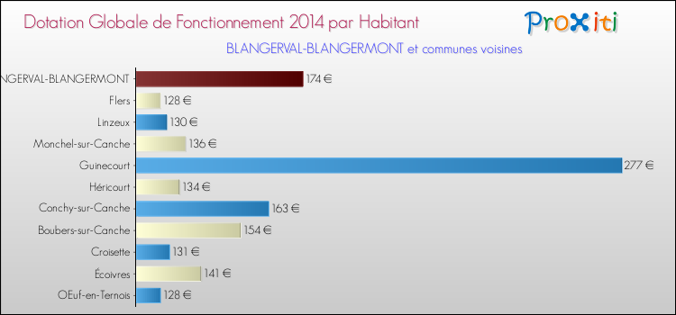 Montant des dotations globales de fonctionnement DGF par Habitant pour BLANGERVAL-BLANGERMONT et les communes proches en 2014. Comparaison des des dotations globales de fonctionnement DGF par habitant pour BLANGERVAL-BLANGERMONT et les communes voisines en 2014.