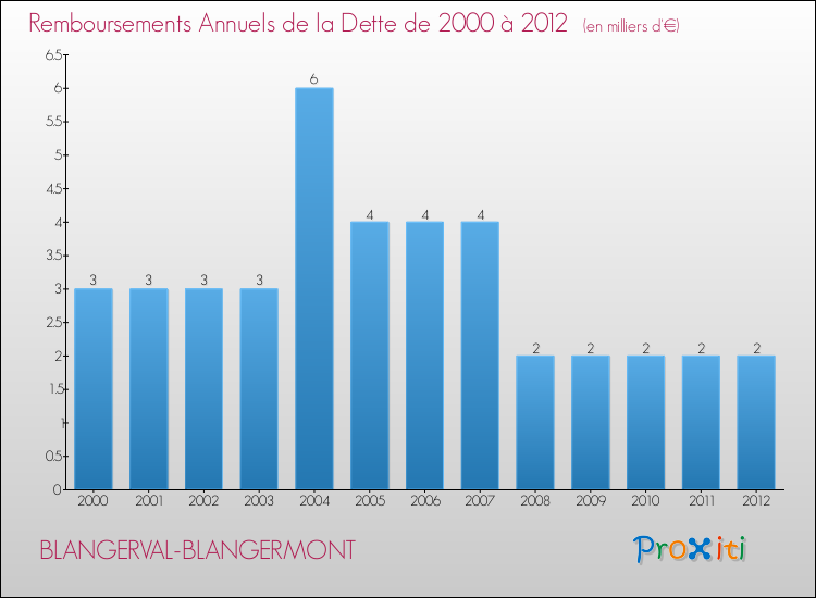 Evolution de l'annuité de la dette pour la commune de BLANGERVAL-BLANGERMONT de 2000 à 2012 Annuités de la dette pour BLANGERVAL-BLANGERMONT de 2000 à 2012