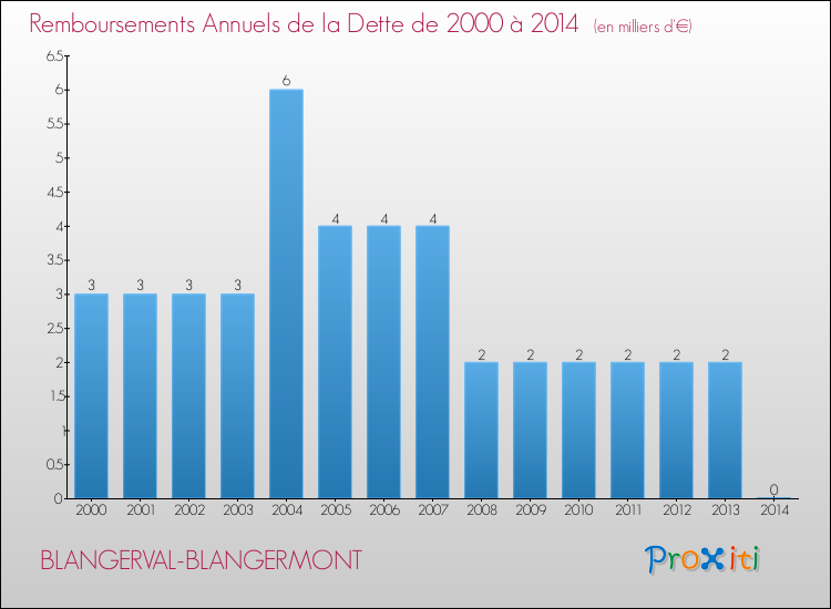 Evolution de l'annuité de la dette pour la commune de BLANGERVAL-BLANGERMONT de 2000 à 2014 Annuités de la dette pour BLANGERVAL-BLANGERMONT de 2000 à 2014
