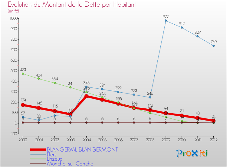 Evolution de la dette par habitant pour la commune de BLANGERVAL-BLANGERMONT et les communes proches de 2000 à 2012 Comparaison de la dette par habitant pour BLANGERVAL-BLANGERMONT et les communes voisines de 2000 à 2012