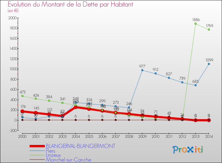 Evolution de la dette par habitant pour la commune de BLANGERVAL-BLANGERMONT et les communes proches de 2000 à 2014 Comparaison de la dette par habitant pour BLANGERVAL-BLANGERMONT et les communes voisines de 2000 à 2014