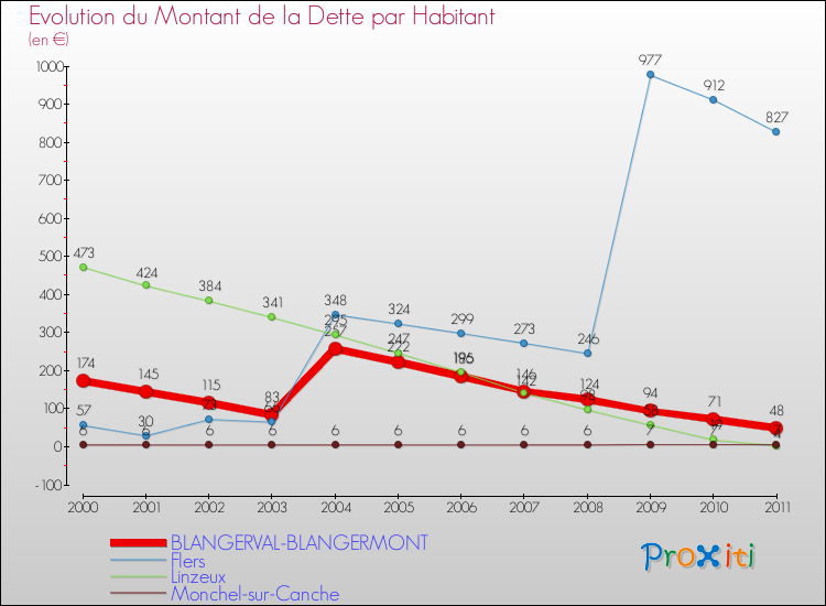 Evolution de la dette par habitant pour la commune de BLANGERVAL-BLANGERMONT et les communes proches Comparaison de la dette par habitant pour BLANGERVAL-BLANGERMONT et les communes voisines