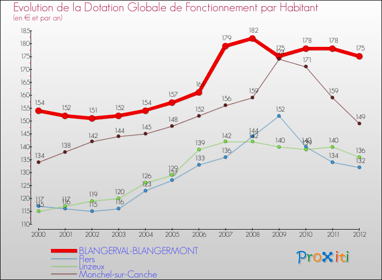 Evolution et montant de la dotation globale de fonctionnement par Habitant pour BLANGERVAL-BLANGERMONT et les communes proches Comparaison des dotations globales de fonctionnement par habitant pour BLANGERVAL-BLANGERMONT et les communes voisines