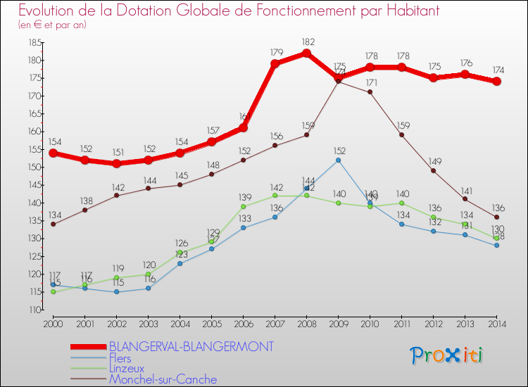 Evolution et montant de la dotation globale de fonctionnement par Habitant pour BLANGERVAL-BLANGERMONT et les communes proches de 2000 à 2014. Comparaison des dotations globales de fonctionnement par habitant pour BLANGERVAL-BLANGERMONT et les communes voisines de 2000 à 2014.
