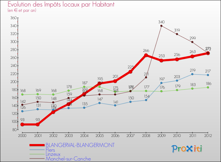 Evolution et montant des impôts locaux par Habitant pour BLANGERVAL-BLANGERMONT et les communes proches Comparaison des impôts locaux par habitant pour BLANGERVAL-BLANGERMONT et les communes voisines