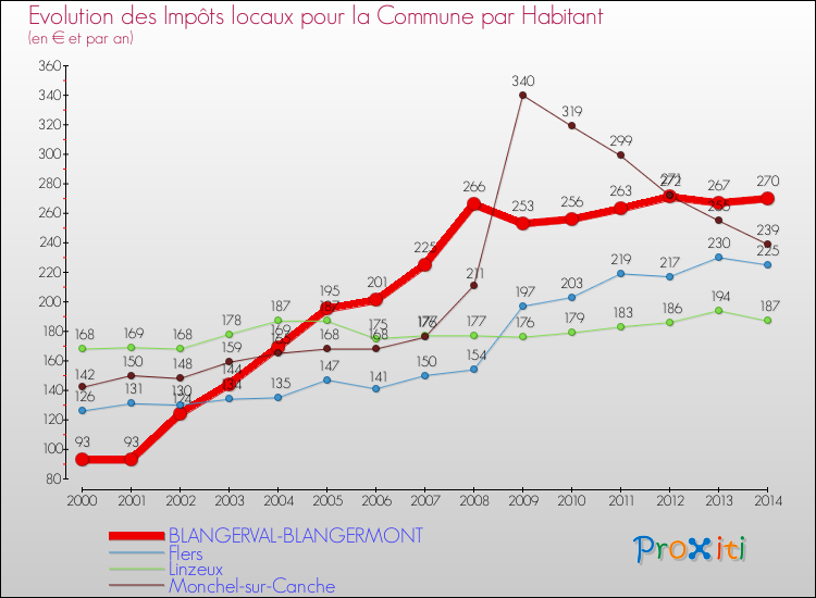 Evolution et montant des impôts locaux par Habitant pour BLANGERVAL-BLANGERMONT et les communes proches de 2000 à 2014 Comparaison des impôts locaux par habitant pour BLANGERVAL-BLANGERMONT et les communes voisines de 2000 à 2014