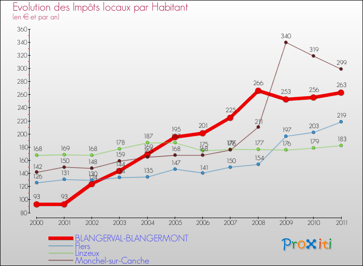 Evolution et montant des impôts locaux par Habitant pour BLANGERVAL-BLANGERMONT et les communes proches Comparaison des impôts locaux par habitant pour BLANGERVAL-BLANGERMONT et les communes voisines