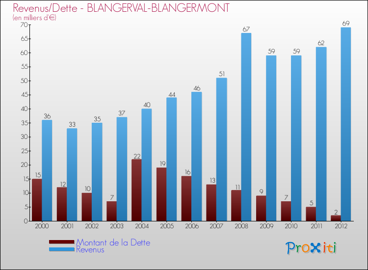 Evolution comparée de la dette et des revenus pour la commune de BLANGERVAL-BLANGERMONT de 2000 à 2012 Comparaison de la dette et des revenus pour BLANGERVAL-BLANGERMONT de 2000 à 2012