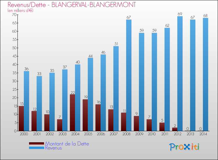 Evolution comparée de la dette et des revenus pour la commune de BLANGERVAL-BLANGERMONT de 2000 à 2014 Comparaison de la dette et des revenus pour BLANGERVAL-BLANGERMONT de 2000 à 2014