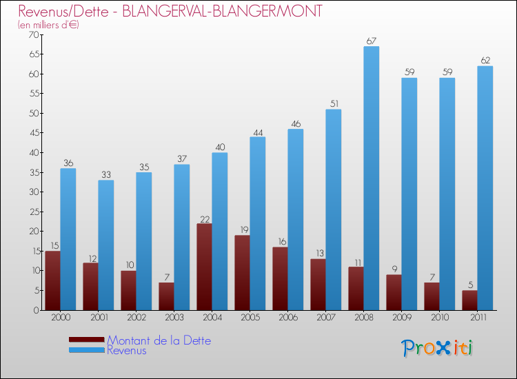 Evolution comparée de la dette et des revenus pour la commune de BLANGERVAL-BLANGERMONT de 2000 à 2011 Comparaison de la dette et des revenus pour BLANGERVAL-BLANGERMONT de 2000 à 2011