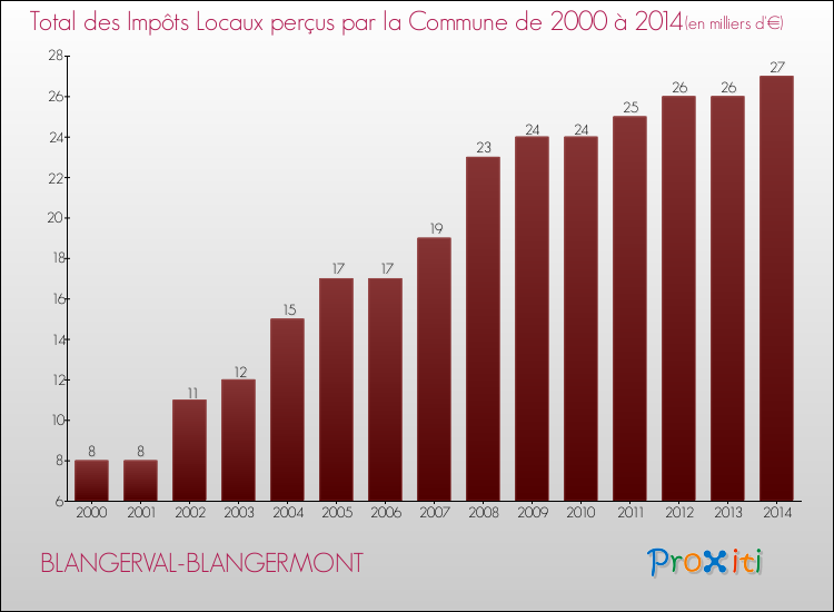 Evolution des Impôts Locaux pour la commune de BLANGERVAL-BLANGERMONT de 2000 à 2014 Evolution des Impôts Locaux pour BLANGERVAL-BLANGERMONT de 2000 à 2014