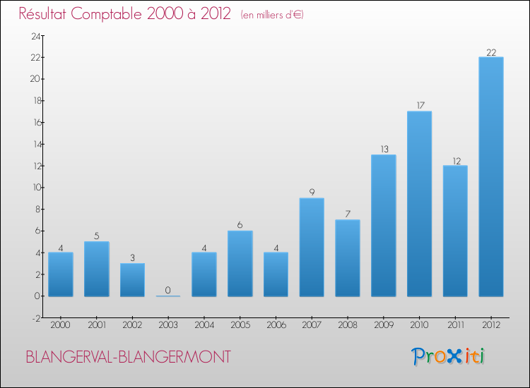 Evolution du résultat comptable pour la commune de BLANGERVAL-BLANGERMONT de 2000 à 2012 Evolution du résultat comptable pour BLANGERVAL-BLANGERMONT de 2000 à 2012