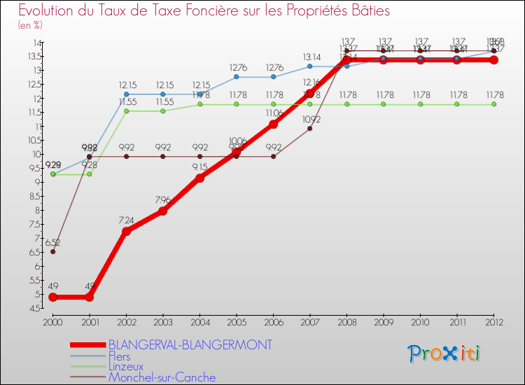 Evolution du taux de la taxe foncière sur le bati pour BLANGERVAL-BLANGERMONT et les communes proches de 2000 à 2012 Comparaison des taux de taxe foncière sur le bati pour BLANGERVAL-BLANGERMONT et les communes voisines de 2000 à 2012