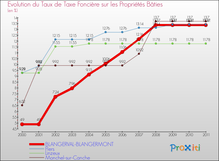 Evolution du taux de la taxe foncière sur le bati pour BLANGERVAL-BLANGERMONT et les communes proches Comparaison des taux de taxe foncière sur le bati pour BLANGERVAL-BLANGERMONT et les communes voisines