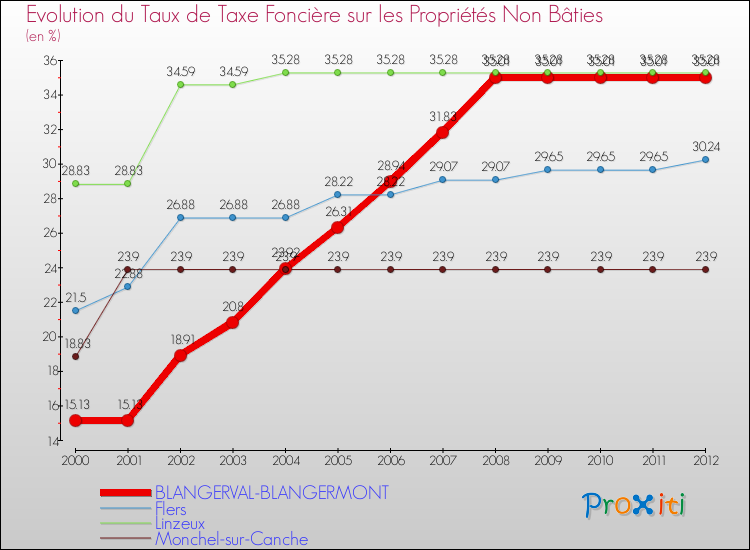 Evolution du taux de la taxe foncière sur les immeubles et terrains non batis pour BLANGERVAL-BLANGERMONT et les communes proches de 2000 à 2012 Comparaison des taux de la taxe foncière sur les immeubles et terrains non batis pour BLANGERVAL-BLANGERMONT et les communes voisines de 2000 à 2012