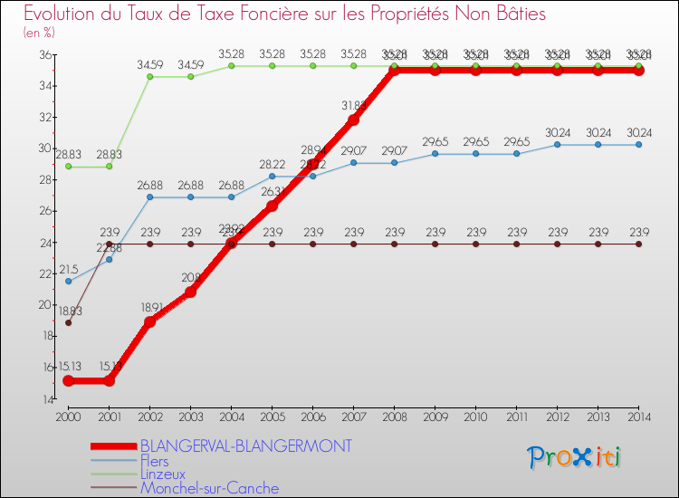 Evolution du taux de la taxe foncière sur les immeubles et terrains non batis pour BLANGERVAL-BLANGERMONT et les communes proches de 2000 à 2014 Comparaison des taux de la taxe foncière sur les immeubles et terrains non batis pour BLANGERVAL-BLANGERMONT et les communes voisines de 2000 à 2014