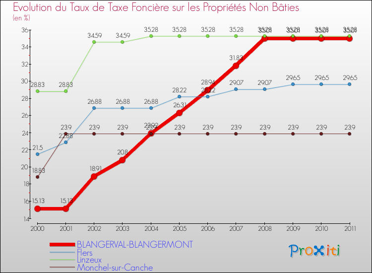 Evolution du taux de la taxe foncière sur les immeubles et terrains non batis pour BLANGERVAL-BLANGERMONT et les communes proches Comparaison des taux de la taxe foncière sur les immeubles et terrains non batis pour BLANGERVAL-BLANGERMONT et les communes voisines