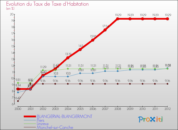 Evolution du taux de la taxe d'habitation pour BLANGERVAL-BLANGERMONT et les communes proches Comparaison des taux de la taxe d'habitation pour BLANGERVAL-BLANGERMONT et les communes voisines