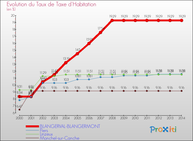 Evolution du taux de la taxe d'habitation pour BLANGERVAL-BLANGERMONT et les communes proches de 2000 à 2014 Comparaison des taux de la taxe d'habitation pour BLANGERVAL-BLANGERMONT et les communes voisines de 2000 à 2014