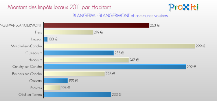 Montant des impôts locaux par Habitant pour BLANGERVAL-BLANGERMONT et les communes proches Comparaison des impôts locaux par habitant pour BLANGERVAL-BLANGERMONT et les communes voisines