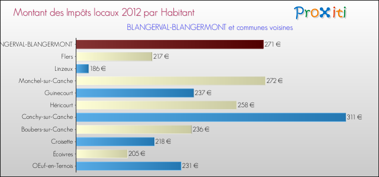 Montant des impôts locaux par Habitant pour BLANGERVAL-BLANGERMONT et les communes proches Comparaison des impôts locaux par habitant pour BLANGERVAL-BLANGERMONT et les communes voisines