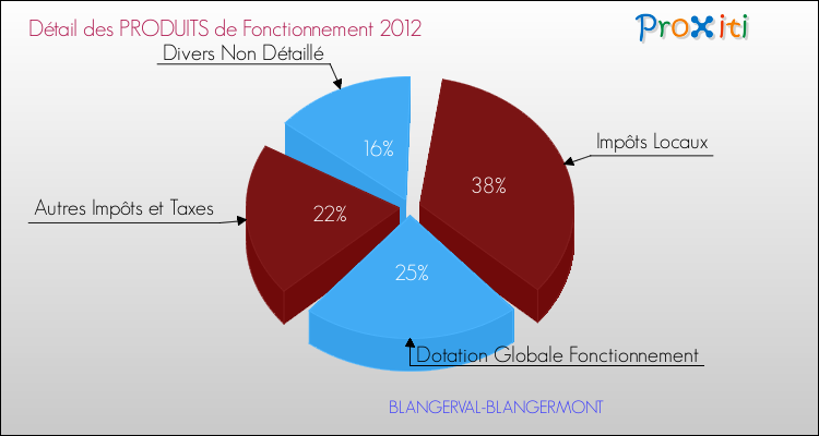Décomposition du Budget de Fonctionnement 2012 de la commune de BLANGERVAL-BLANGERMONT Budget de Fonctionnement 2012 pour la commune de BLANGERVAL-BLANGERMONT