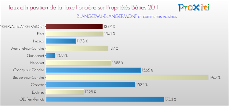 Taux d'imposition de la taxe foncière sur le bati 2011 pour BLANGERVAL-BLANGERMONT et les communes proches Comparaison des taux d'imposition de la taxe foncière sur le bati 2011 pour BLANGERVAL-BLANGERMONT et les communes voisines