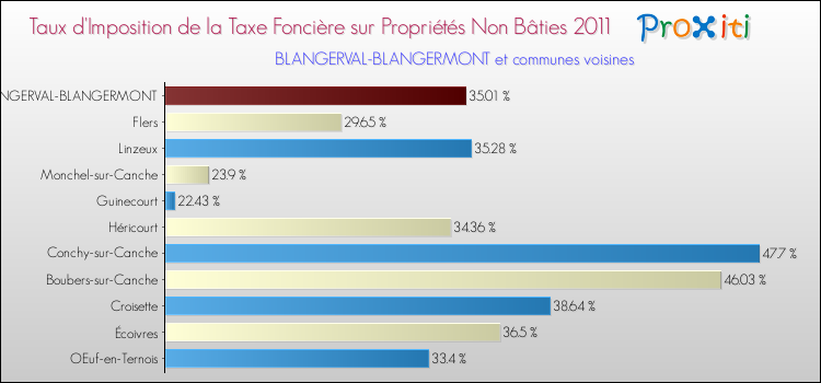 Taux d'imposition de la taxe foncière sur les immeubles et terrains non batis 2011 pour BLANGERVAL-BLANGERMONT et les communes proches Comparaison des taux d'imposition de la taxe foncière sur les immeubles et terrains non batis 2011 pour BLANGERVAL-BLANGERMONT et les communes voisines