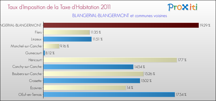 Taux d'imposition de la taxe d'habitation 2011 pour BLANGERVAL-BLANGERMONT et les communes proches Comparaison des taux d'imposition de la taxe d'habitation 2011 pour BLANGERVAL-BLANGERMONT et les communes voisines