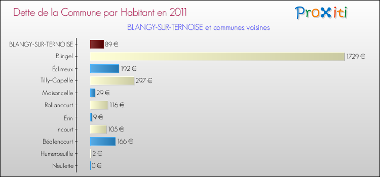 Dette par habitant de la commune en 2011 pour BLANGY-SUR-TERNOISE et les communes proches Comparaison de la dette par habitant de la commune en 2011 pour BLANGY-SUR-TERNOISE et les communes voisines
