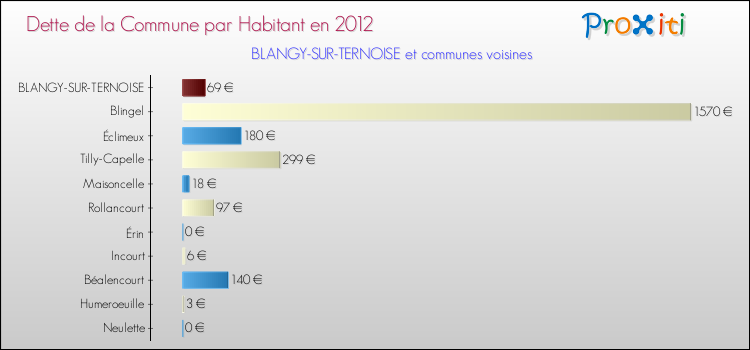 Dette par habitant de la commune en 2012 pour BLANGY-SUR-TERNOISE et les communes proches Comparaison de la dette par habitant de la commune en 2012 pour BLANGY-SUR-TERNOISE et les communes voisines
