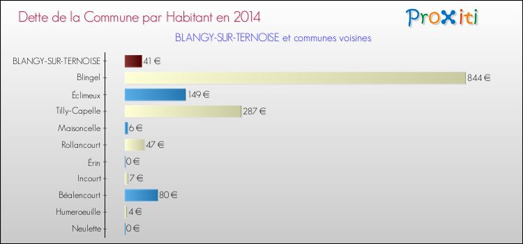 Dette par habitant de la commune en 2014 pour BLANGY-SUR-TERNOISE et les communes proches Comparaison de la dette par habitant de la commune en 2014 pour BLANGY-SUR-TERNOISE et les communes voisines