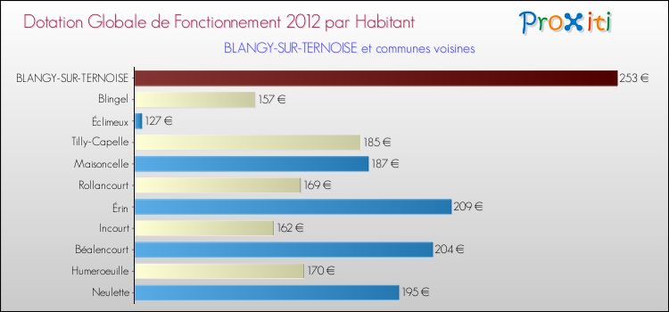Montant des dotations globales de fonctionnement DGF par Habitant pour BLANGY-SUR-TERNOISE et les communes proches Comparaison des des dotations globales de fonctionnement DGF par habitant pour BLANGY-SUR-TERNOISE et les communes voisines