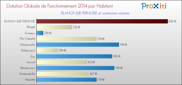 Montant des dotations globales de fonctionnement DGF par Habitant pour BLANGY-SUR-TERNOISE et les communes proches en 2014. Comparaison des des dotations globales de fonctionnement DGF par habitant pour BLANGY-SUR-TERNOISE et les communes voisines en 2014.