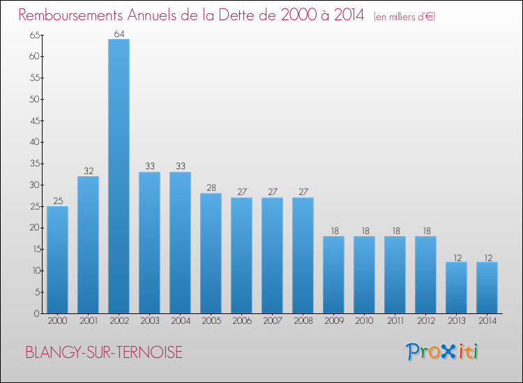 Evolution de l'annuité de la dette pour la commune de BLANGY-SUR-TERNOISE de 2000 à 2014 Annuités de la dette pour BLANGY-SUR-TERNOISE de 2000 à 2014