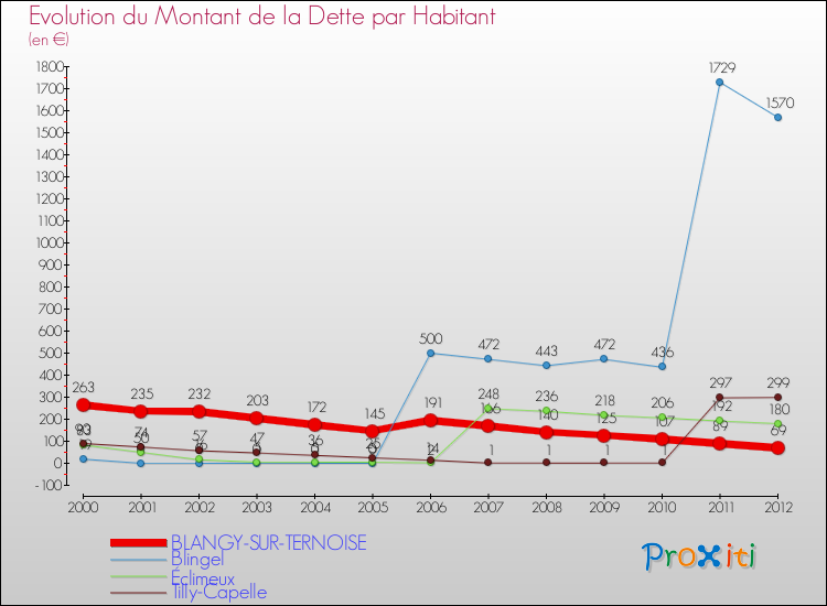 Evolution de la dette par habitant pour la commune de BLANGY-SUR-TERNOISE et les communes proches de 2000 à 2012 Comparaison de la dette par habitant pour BLANGY-SUR-TERNOISE et les communes voisines de 2000 à 2012